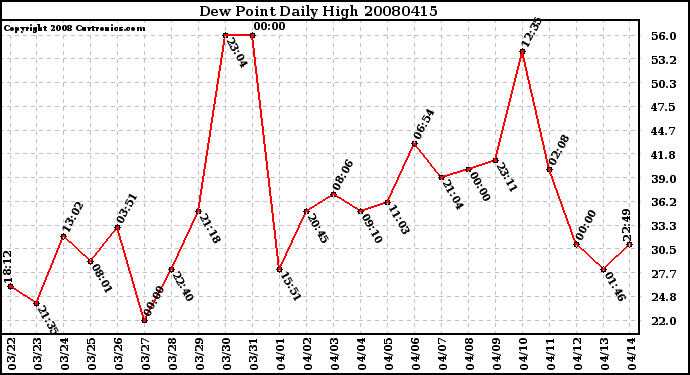 Milwaukee Weather Dew Point Daily High