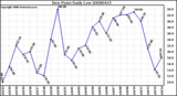 Milwaukee Weather Dew Point Daily Low