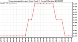 Milwaukee Weather Evapotranspiration per Hour (Last 24 Hours) (Inches)