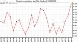 Milwaukee Weather Evapotranspiration per Day (Inches)