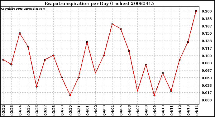 Milwaukee Weather Evapotranspiration per Day (Inches)