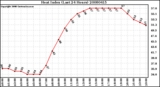 Milwaukee Weather Heat Index (Last 24 Hours)