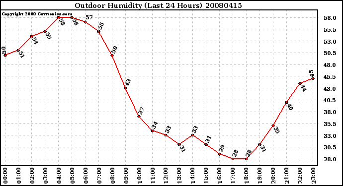 Milwaukee Weather Outdoor Humidity (Last 24 Hours)