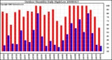 Milwaukee Weather Outdoor Humidity Daily High/Low