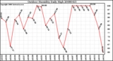 Milwaukee Weather Outdoor Humidity Daily High