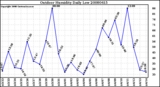 Milwaukee Weather Outdoor Humidity Daily Low