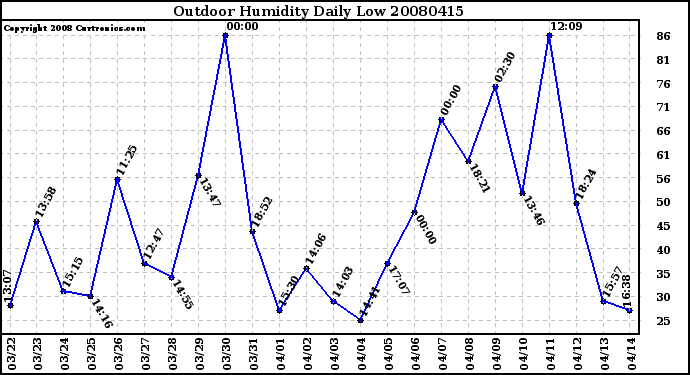 Milwaukee Weather Outdoor Humidity Daily Low