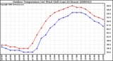 Milwaukee Weather Outdoor Temperature (vs) Wind Chill (Last 24 Hours)