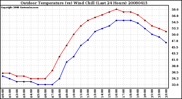 Milwaukee Weather Outdoor Temperature (vs) Wind Chill (Last 24 Hours)