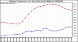 Milwaukee Weather Outdoor Temperature (vs) Dew Point (Last 24 Hours)