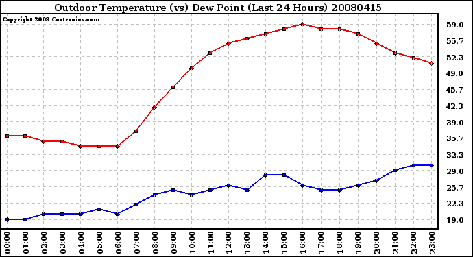 Milwaukee Weather Outdoor Temperature (vs) Dew Point (Last 24 Hours)