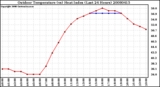 Milwaukee Weather Outdoor Temperature (vs) Heat Index (Last 24 Hours)