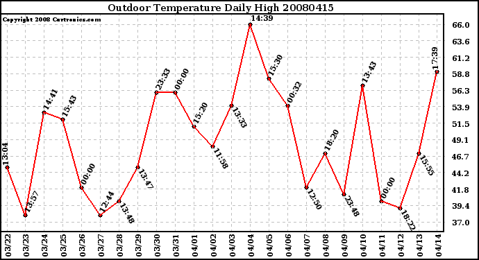 Milwaukee Weather Outdoor Temperature Daily High