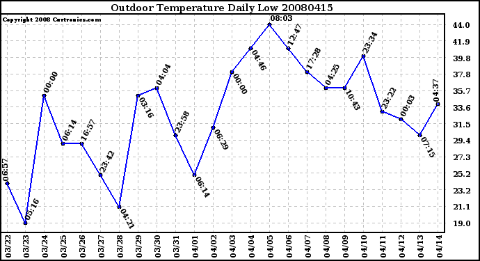 Milwaukee Weather Outdoor Temperature Daily Low
