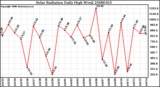 Milwaukee Weather Solar Radiation Daily High W/m2