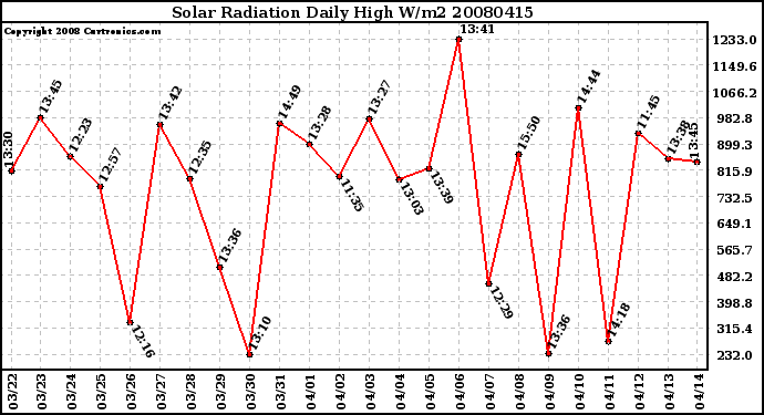 Milwaukee Weather Solar Radiation Daily High W/m2