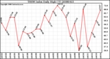 Milwaukee Weather THSW Index Daily High (F)