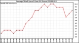 Milwaukee Weather Average Wind Speed (Last 24 Hours)