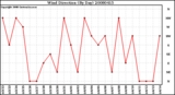 Milwaukee Weather Wind Direction (By Day)