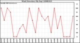 Milwaukee Weather Wind Direction (By Day)