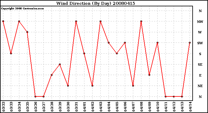 Milwaukee Weather Wind Direction (By Day)