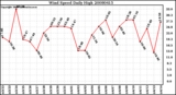 Milwaukee Weather Wind Speed Daily High