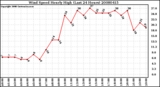 Milwaukee Weather Wind Speed Hourly High (Last 24 Hours)