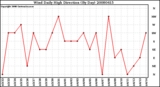 Milwaukee Weather Wind Daily High Direction (By Day)