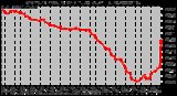 Milwaukee Weather Barometric Pressure per Minute (Last 24 Hours)