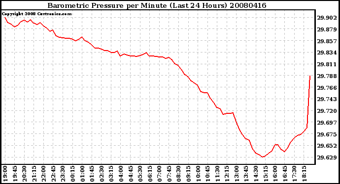 Milwaukee Weather Barometric Pressure per Minute (Last 24 Hours)