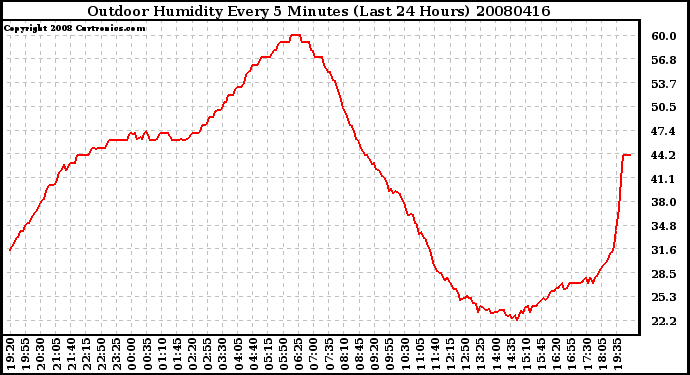 Milwaukee Weather Outdoor Humidity Every 5 Minutes (Last 24 Hours)