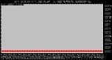 Milwaukee Weather Rain Rate per Minute (Last 24 Hours) (inches/hour)