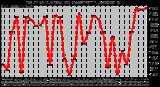 Milwaukee Weather Solar Radiation Avg per Day W/m2/minute