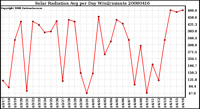 Milwaukee Weather Solar Radiation Avg per Day W/m2/minute