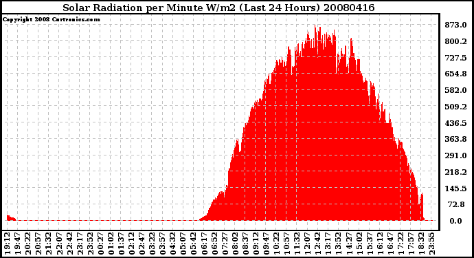 Milwaukee Weather Solar Radiation per Minute W/m2 (Last 24 Hours)