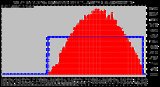 Milwaukee Weather Solar Radiation & Day Average per Minute W/m2 (Today)