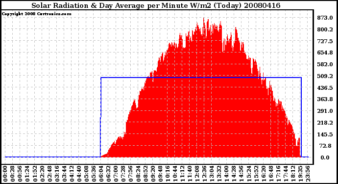 Milwaukee Weather Solar Radiation & Day Average per Minute W/m2 (Today)