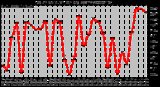 Milwaukee Weather Solar Radiation per Day KW/m2