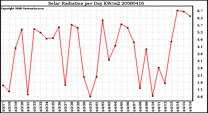 Milwaukee Weather Solar Radiation per Day KW/m2