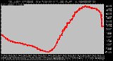 Milwaukee Weather Outdoor Temp (vs) Heat Index per Minute (Last 24 Hours)