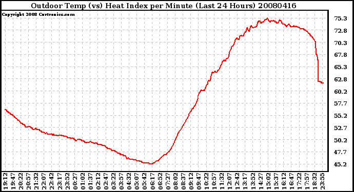 Milwaukee Weather Outdoor Temp (vs) Heat Index per Minute (Last 24 Hours)