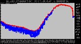 Milwaukee Weather Outdoor Temp (vs) Wind Chill per Minute (Last 24 Hours)