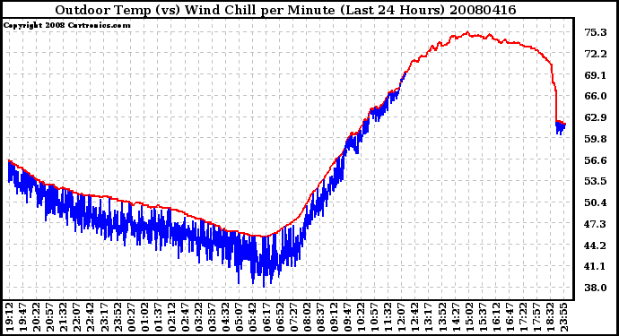 Milwaukee Weather Outdoor Temp (vs) Wind Chill per Minute (Last 24 Hours)