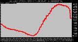 Milwaukee Weather Outdoor Temperature per Minute (Last 24 Hours)