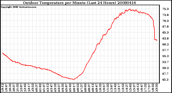 Milwaukee Weather Outdoor Temperature per Minute (Last 24 Hours)