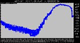 Milwaukee Weather Wind Chill per Minute (Last 24 Hours)