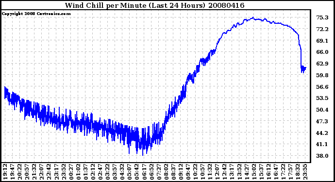 Milwaukee Weather Wind Chill per Minute (Last 24 Hours)