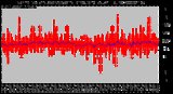 Milwaukee Weather Normalized and Average Wind Direction (Last 24 Hours)