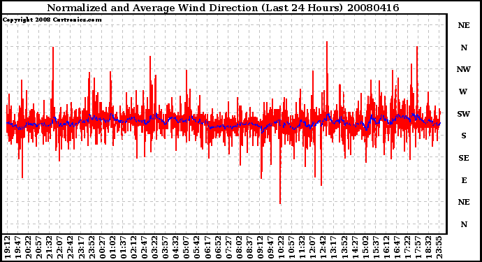 Milwaukee Weather Normalized and Average Wind Direction (Last 24 Hours)
