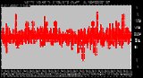 Milwaukee Weather Normalized Wind Direction (Last 24 Hours)